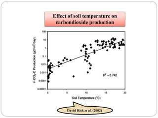 Effect of soil temperature on
carbondioxide production
David Risk et al. (2002)
 
