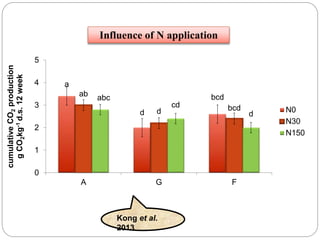 a
d
bcdab
d bcd
abc
cd
d
0
1
2
3
4
5
A G F
cumulativeCO2production
gCO2kg-1d.s.12week
N0
N30
N150
Influence of N application
Kong et al.
2013
 
