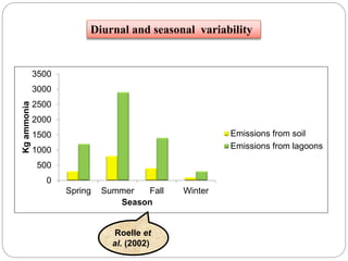 0
500
1000
1500
2000
2500
3000
3500
Spring Summer Fall Winter
Kgammonia
Season
Emissions from soil
Emissions from lagoons
Roelle et
al. (2002)
Diurnal and seasonal variability
 
