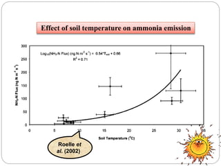 Effect of soil temperature on ammonia emission
Roelle et
al. (2002)
 