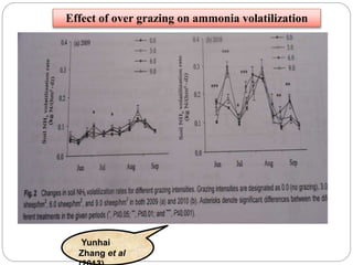 Effect of over grazing on ammonia volatilization
Yunhai
Zhang et al
 