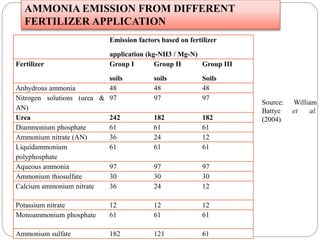Emission factors based on fertilizer
application (kg-NH3 / Mg-N)
Fertilizer Group I
soils
Group II
soils
Group III
Soils
Anhydrous ammonia 48 48 48
Nitrogen solutions (urea &
AN)
97 97 97
Urea 242 182 182
Diammonium phosphate 61 61 61
Ammonium nitrate (AN) 36 24 12
Liquidammonium
polyphosphate
61 61 61
Aqueous ammonia 97 97 97
Ammonium thiosulfate 30 30 30
Calcium ammonium nitrate 36 24 12
Potassium nitrate 12 12 12
Monoammonium phosphate 61 61 61
Ammonium sulfate 182 121 61
AMMONIA EMISSION FROM DIFFERENT
FERTILIZER APPLICATION
Source: William
Battye et al.
(2004)
 