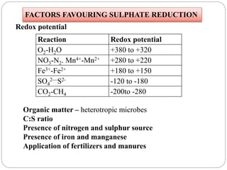 FACTORS FAVOURING SULPHATE REDUCTION
Organic matter – heterotropic microbes
C:S ratio
Presence of nitrogen and sulphur source
Presence of iron and manganese
Application of fertilizers and manures
Redox potential
Reaction Redox potential
O2-H2O +380 to +320
NO3-N2. Mn4+-Mn2+ +280 to +220
Fe3+-Fe2+ +180 to +150
SO4
2—S2- -120 to -180
CO2-CH4 -200to -280
 