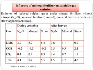 Gas
During cropping After harvest
N0-N Mineral Straw N0-N Mineral Straw
DMS 3.9 5.7 5.4 0.6 1.1 0.7
COS -0.2 -0.5 -0.2 0.5 0.3 2.1
CS2 0.4 0.4 0.3 0.4 0.7 1.7
Total 4.1 5.7 5.5 1.5 2.7 4.5
Source: K.Kanda et al. (1992).
Emission of reduced sulphur gases under mineral fertilizer without
nitrogen(N0-N), mineral fertilizer(mineral), mineral fertilizer with rice
straw application(straw).
Influence of mineral fertilizer on sulphide gas
emission
 