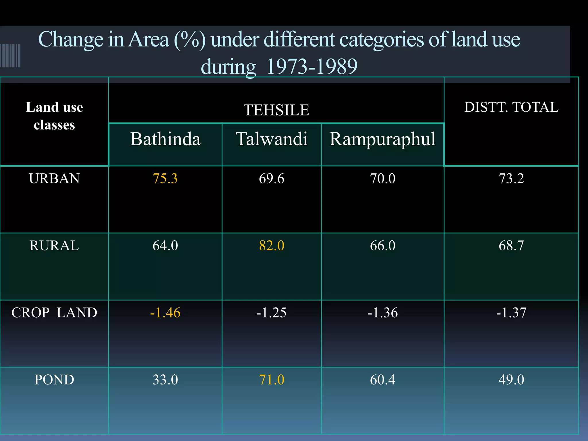 Change inArea (%) under different categories of land use
during 1973-1989
Land use
classes
TEHSILE DISTT. TOTAL
Bathinda Talwandi Rampuraphul
URBAN 75.3 69.6 70.0 73.2
RURAL 64.0 82.0 66.0 68.7
CROP LAND -1.46 -1.25 -1.36 -1.37
POND 33.0 71.0 60.4 49.0
 