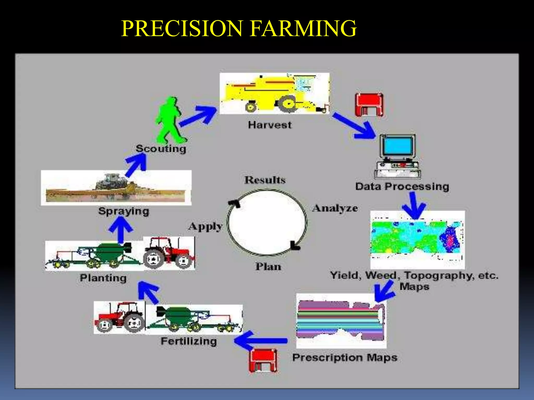PRECISION FARMING
 