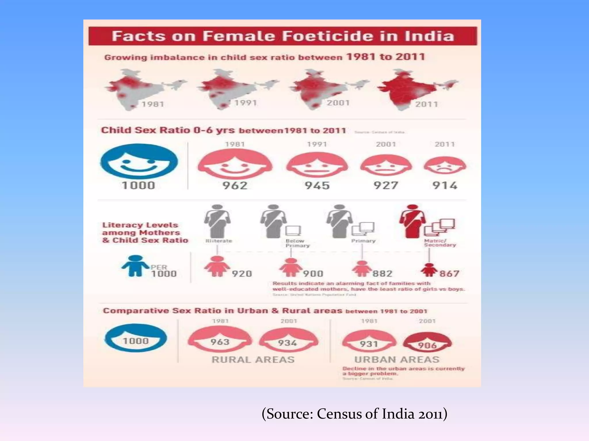 (Source: Census of India 2011)
 