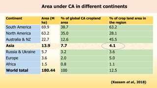 Area under CA in different continents
Continent Area (M
ha)
% of global CA cropland
area
% of crop land area in
the region
South America 69.9 38.7 63.2
North America 63.2 35.0 28.1
Australia & NZ 22.7 12.6 45.5
Asia 13.9 7.7 4.1
Russia & Ukraine 5.7 3.2 3.6
Europe 3.6 2.0 5.0
Africa 1.5 0.8 1.1
World total 180.44 100 12.5
(Kassam et al., 2018)
15
 