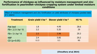 Performance of chickpea as influenced by moisture management and zinc
fortification in pearlmillet–chickpea cropping system under limited moisture
conditions
28
(Choudhary et al, 2014)
Effect of moisture management and zinc fortification on yield attributes of chickpea (pooled data
of 2 years)
Treatment Grain yield t ha-1 Stover yield t ha-1 HI %
Flat bed 1.8 4.49 28.6
FB+ 2.5 t ha-1 R 2.2 5.35 29
FB+ 5 t ha-1 R 2.5 5.98 29.3
NBF 2.4 5.85 29.2
CD (p=0.05) 0.13 0.3 NS
 