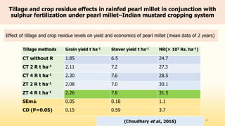 Tillage and crop residue effects in rainfed pearl millet in conjunction with
sulphur fertilization under pearl millet–Indian mustard cropping system
29
(Choudhary et al., 2016)
Tillage methods Grain yield t ha-1 Stover yield t ha-1 NR(× 103 Rs. ha-1)
CT without R 1.85 6.5 24.7
CT 2 R t ha-1 2.11 7.2 27.3
CT 4 R t ha-1 2.30 7.6 28.5
ZT 2 R t ha-1 2.08 7.0 30.1
ZT 4 R t ha-1 2.26 7.8 31.5
SEm± 0.05 0.18 1.1
CD (P=0.05) 0.15 0.59 3.7
Effect of tillage and crop residue levels on yield and economics of pearl millet (mean data of 2 years)
 
