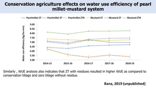 Conservation agriculture effects on water use efficiency of pearl
millet-mustard system
5.00
5.50
6.00
6.50
7.00
7.50
8.00
8.50
9.00
2014-15 2015-16 2016-17 2017-18 2018-19
Water
use
efficiency
(kg/ha-mm)
Pearlmillet CT Pearlmillet ZT Pearlmillet ZTR Mustard CT Mustard ZT Mustard ZTR
Bana, 2019 (unpublished)
Similarly , WUE analysis also indicates that ZT with residues resulted in higher WUE as compared to
conservation tillage and zero tillage without residue.
There were lesser effects of rainfall levels on WUE under ZTR as compared to ZT and CT.
 