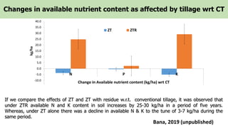 Changes in available nutrient content as affected by tillage wrt CT
-10.0
-5.0
0.0
5.0
10.0
15.0
20.0
25.0
30.0
35.0
40.0
N P K
Change in Available nutrient content (kg/ha) wrt CT
kg/ha ZT ZTR
Bana, 2019 (unpublished)
If we compare the effects of ZT and ZT with residue w.r.t. conventional tillage, it was observed that
under ZTR available N and K content in soil increases by 25-30 kg/ha in a period of five years.
Whereas, under ZT alone there was a decline in available N & K to the tune of 3-7 kg/ha during the
same period.
 