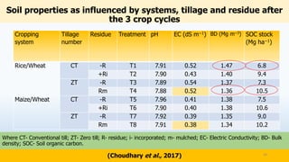 Where CT- Conventional till; ZT- Zero till; R- residue; i- incorporated; m- mulched; EC- Electric Conductivity; BD- Bulk
density; SOC- Soil organic carbon.
Cropping
system
Tillage
number
Residue Treatment pH EC (dS m−1) BD (Mg m−3) SOC stock
(Mg ha−1)
Rice/Wheat CT -R T1 7.91 0.52 1.47 6.8
+Ri T2 7.90 0.43 1.40 9.4
ZT -R T3 7.89 0.54 1.37 7.3
Rm T4 7.88 0.52 1.36 10.5
Maize/Wheat CT -R T5 7.96 0.41 1.38 7.5
+Ri T6 7.90 0.40 1.38 10.6
ZT -R T7 7.92 0.39 1.35 9.0
Rm T8 7.91 0.38 1.34 10.2
Soil properties as influenced by systems, tillage and residue after
the 3 crop cycles
(Choudhary et al., 2017) 34
 