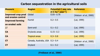 Carbon sequestration in the agricultural soils
Measure Region Potential C seq rate
(t C ha-1 year-1)
Reference
Improved crop prod
and erosion control
Global 0.05– 0.76 (Watson et al., 2000)
Improved farming
on eroded soils
Humid 0.2– 0.5 (Lal, 1999)
// Semi-arid 0.1– 0.2 (Lal, 1999)
CA Drylands areas 0.15– 0.3 (Lal, 1999)
CA Tropical areas 0.3– 0.8 (Lal, 1999)
CT Canada, Australia, USA 0.2– 0.4 (Watson et al., 2000)
CT Dryland 0.1– 0.2 (Lal, 1999)
(Freibaue et al., 2000) 35
 