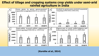 Effect of tillage and cropping systems crop yields under semi-arid
rainfed agriculture in India
36
(Kurothe et al., 2014)
 