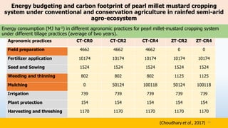 Energy consumption (MJ ha-1) in different agronomic practices for pearl millet-mustard cropping system
under different tillage practices (average of two years).
Energy budgeting and carbon footprint of pearl millet mustard cropping
system under conventional and conservation agriculture in rainfed semi-arid
agro-ecosystem
(Choudhary et al., 2017) 45
Agronomic practices CT-CR0 CT-CR2 CT-CR4 ZT-CR2 ZT-CR4
Field preparation 4662 4662 4662 0 0
Fertilizer application 10174 10174 10174 10174 10174
Seed and Sowing 1524 1524 1524 1524 1524
Weeding and thinning 802 802 802 1125 1125
Mulching 0 50124 100118 50124 100118
Irrigation 739 739 739 739 739
Plant protection 154 154 154 154 154
Harvesting and threshing 1170 1170 1170 1170 1170
 
