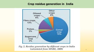 Crop residue generation in India
47
 