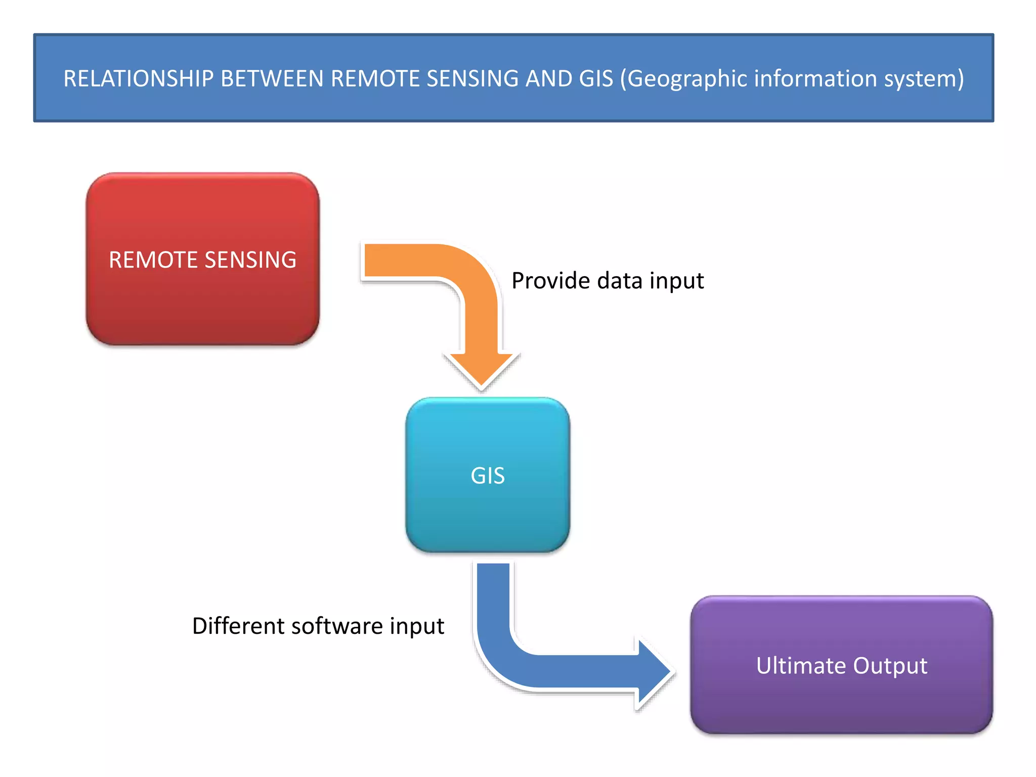 RELATIONSHIP BETWEEN REMOTE SENSING AND GIS (Geographic information system)
REMOTE SENSING
GIS
Provide data input
Different software input
Ultimate Output
 