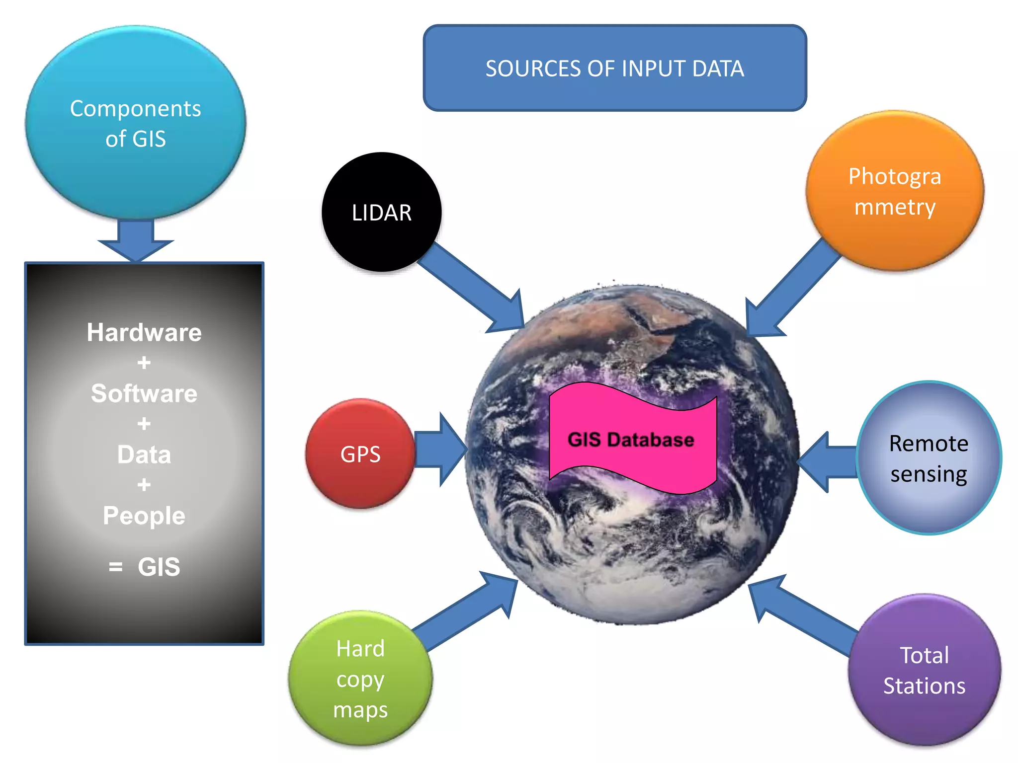 Components
of GIS
Hardware
+
Software
+
Data
+
People
= GIS
SOURCES OF INPUT DATA
LIDAR
Photogra
mmetry
GPS Remote
sensing
Hard
copy
maps
Total
Stations
 