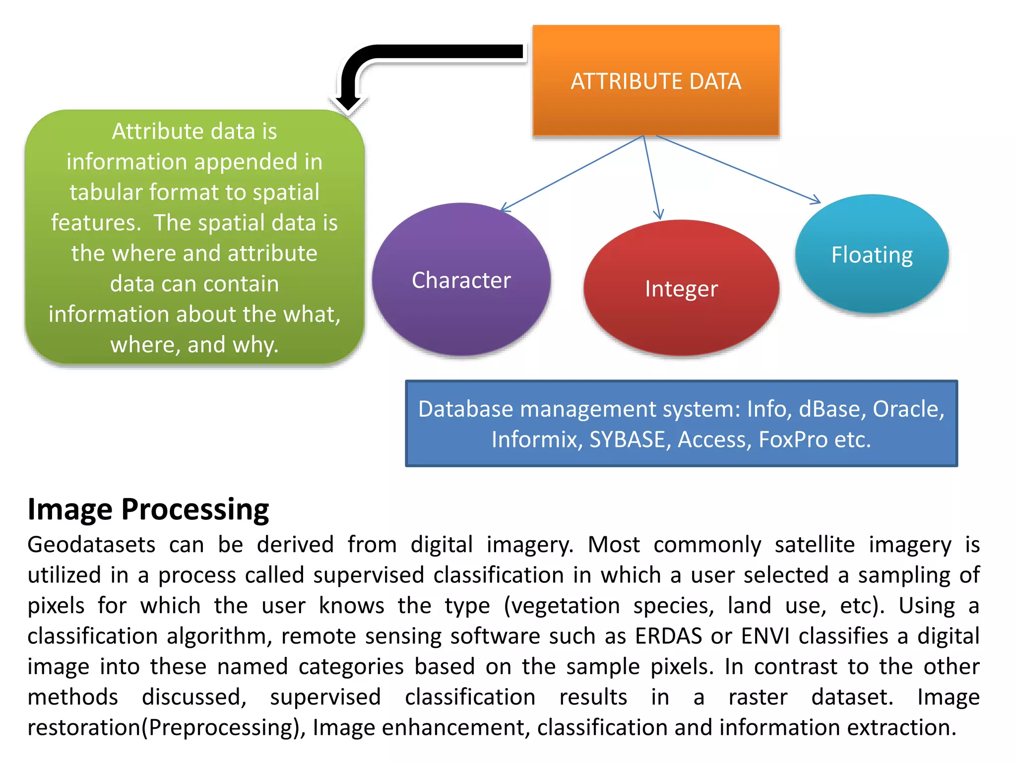 Image Processing
Geodatasets can be derived from digital imagery. Most commonly satellite imagery is
utilized in a process called supervised classification in which a user selected a sampling of
pixels for which the user knows the type (vegetation species, land use, etc). Using a
classification algorithm, remote sensing software such as ERDAS or ENVI classifies a digital
image into these named categories based on the sample pixels. In contrast to the other
methods discussed, supervised classification results in a raster dataset. Image
restoration(Preprocessing), Image enhancement, classification and information extraction.
Attribute data is
information appended in
tabular format to spatial
features. The spatial data is
the where and attribute
data can contain
information about the what,
where, and why.
ATTRIBUTE DATA
Character
Floating
Integer
Database management system: Info, dBase, Oracle,
Informix, SYBASE, Access, FoxPro etc.
 