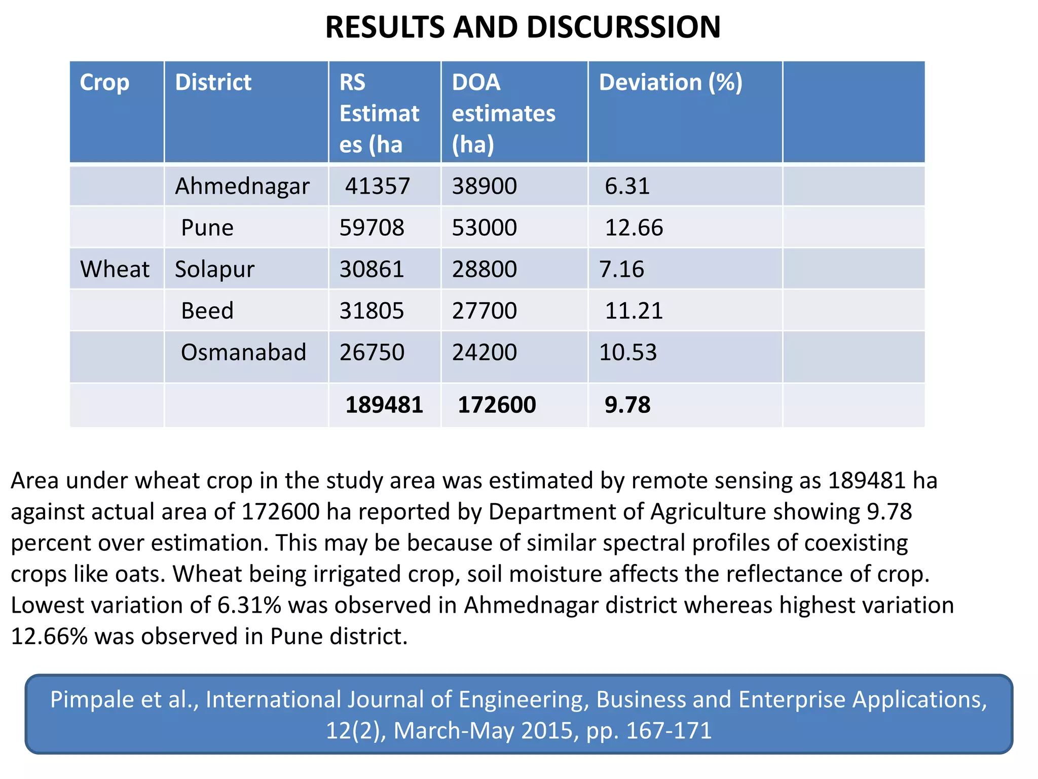 Area under wheat crop in the study area was estimated by remote sensing as 189481 ha
against actual area of 172600 ha reported by Department of Agriculture showing 9.78
percent over estimation. This may be because of similar spectral profiles of coexisting
crops like oats. Wheat being irrigated crop, soil moisture affects the reflectance of crop.
Lowest variation of 6.31% was observed in Ahmednagar district whereas highest variation
12.66% was observed in Pune district.
Crop District RS
Estimat
es (ha
DOA
estimates
(ha)
Deviation (%)
Ahmednagar 41357 38900 6.31
Pune 59708 53000 12.66
Wheat Solapur 30861 28800 7.16
Beed 31805 27700 11.21
Osmanabad 26750 24200 10.53
189481 172600 9.78
RESULTS AND DISCURSSION
Pimpale et al., International Journal of Engineering, Business and Enterprise Applications,
12(2), March-May 2015, pp. 167-171
 