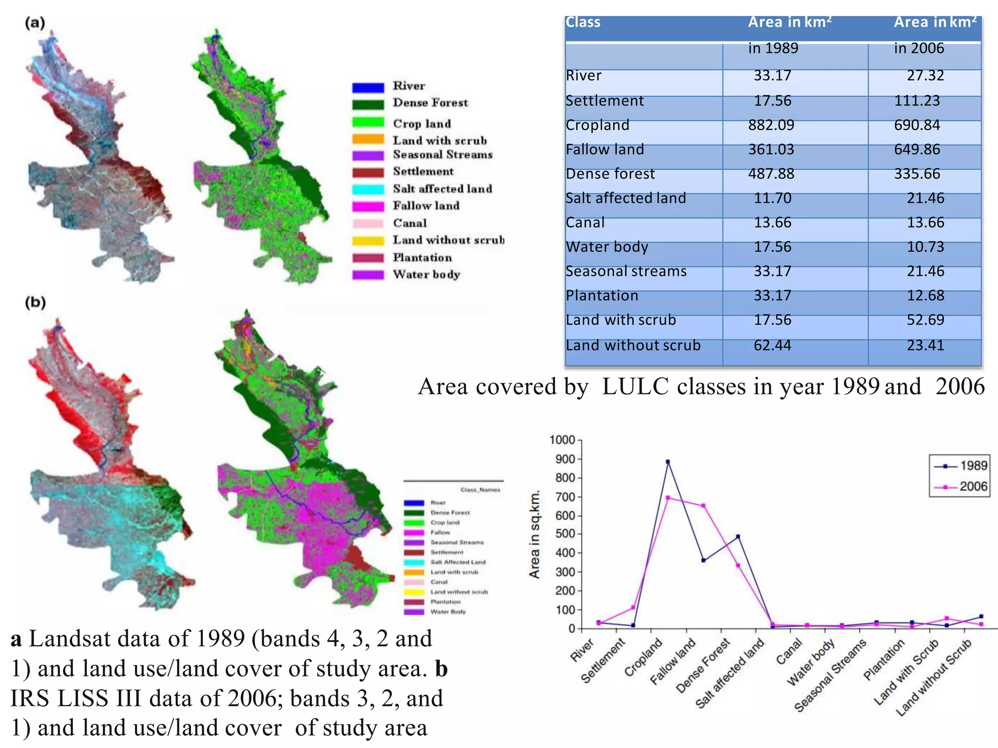 a Landsat data of 1989 (bands 4, 3, 2 and
1) and land use/land cover of study area. b
IRS LISS III data of 2006; bands 3, 2, and
1) and land use/land cover of study area
Class Area in km2 Area in km2
in 1989 in 2006
River 33.17 27.32
Settlement 17.56 111.23
Cropland 882.09 690.84
Fallow land 361.03 649.86
Dense forest 487.88 335.66
Salt affected land 11.70 21.46
Canal 13.66 13.66
Water body 17.56 10.73
Seasonal streams 33.17 21.46
Plantation 33.17 12.68
Land with scrub 17.56 52.69
Land without scrub 62.44 23.41
Area covered by LULC classes in year 1989 and 2006
 