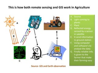 APPLICATION OF REMOTE SENSING AND GIS IN AGRICULTURE | PPTX