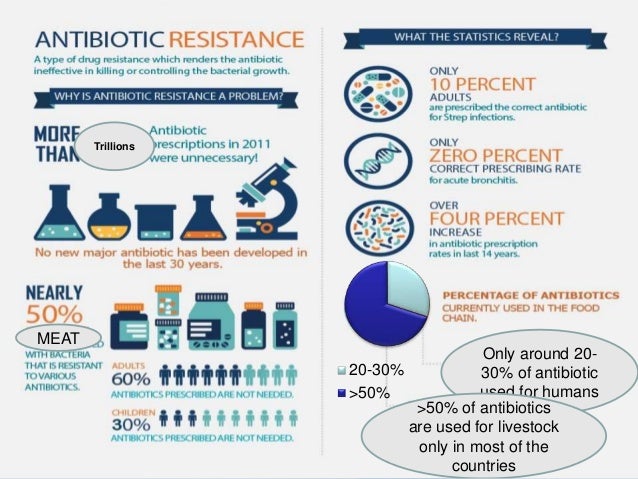mechanisms of antibiotic resistance 6 origint form food Antibiotic Resistance animal of