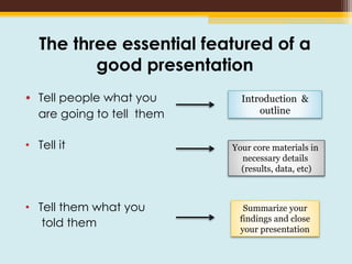 The three essential featured of a
good presentation
• Tell people what you
are going to tell them
• Tell it
• Tell them what you
told them
Introduction &
outline
Your core materials in
necessary details
(results, data, etc)
Summarize your
findings and close
your presentation
 