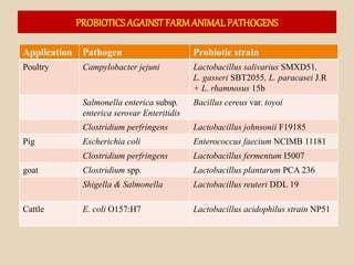 Probiotic: An alternate bio-agent in food and agricultural industry | PPTX