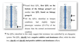 Alien Introgression for Enhancing Alternaria Blight Resistance in ...
