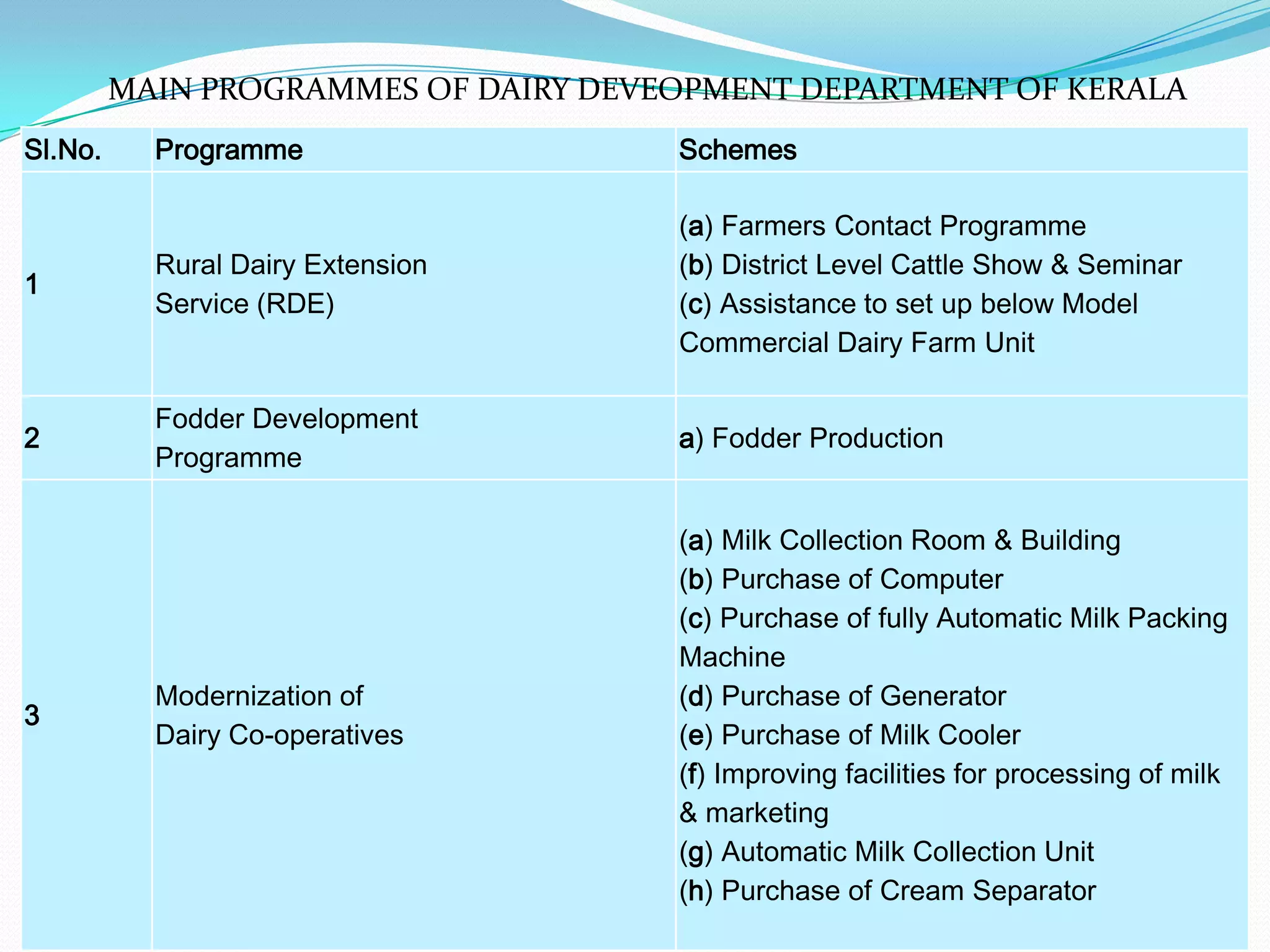 MAIN PROGRAMMES OF DAIRY DEVEOPMENT DEPARTMENT OF KERALA
Sl.No.     Programme                  Schemes

                                      (a) Farmers Contact Programme
           Rural Dairy Extension      (b) District Level Cattle Show & Seminar
1
           Service (RDE)              (c) Assistance to set up below Model
                                      Commercial Dairy Farm Unit

           Fodder Development
2                                     a) Fodder Production
           Programme

                                      (a) Milk Collection Room & Building
                                      (b) Purchase of Computer
                                      (c) Purchase of fully Automatic Milk Packing
                                      Machine
           Modernization of           (d) Purchase of Generator
3
           Dairy Co-operatives        (e) Purchase of Milk Cooler
                                      (f) Improving facilities for processing of milk
                                      & marketing
                                      (g) Automatic Milk Collection Unit
                                      (h) Purchase of Cream Separator
 