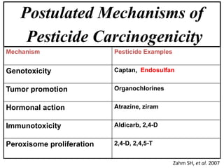 Postulated Mechanisms of
Pesticide Carcinogenicity
Mechanism Pesticide Examples
Genotoxicity Captan, Endosulfan
Tumor promotion Organochlorines
Hormonal action Atrazine, ziram
Immunotoxicity Aldicarb, 2,4-D
Peroxisome proliferation 2,4-D, 2,4,5-T
Zahm SH, et al. 2007
 