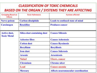 Active dust,
Toxic Metal
Silica dust containing dust Causes Silicosis
Asbestos fibre Causes Asbestosis
Cotton dust Causes Byssinosis
Beryllium Berylliosis
Iron dust Causes Siderosis
Arsenic Arsenicosis
Nickel Ulcers, cancer
Chromium Chrome ulcer
Lead Causes anemia
Mercury Affects neuromuscular coordination
CLASSIFICATION OF TOXIC CHEMICALS
BASED ON THE ORGAN / SYSTEMS THEY ARE AFFECTING
Grouping Based on
Effects
Toxic Substances Systems affected
Nerve poison Carbon disulphide Leads to confused state of mind
Carcinogen Benzidine Produces cancer
 