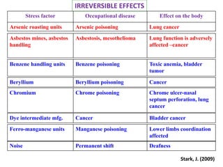 Stress factor Occupational disease Effect on the body
Arsenic roasting units Arsenic poisoning Lung cancer
IRREVERSIBLE EFFECTS
Asbestos mines, asbestos
handling
Asbestosis, mesothelioma Lung function is adversely
affected –cancer
Benzene handling units Benzene poisoning Toxic anemia, bladder
tumor
Beryllium Beryllium poisoning Cancer
Chromium Chrome poisoning Chrome ulcer-nasal
septum perforation, lung
cancer
Dye intermediate mfg. Cancer Bladder cancer
Ferro-manganese units Manganese poisoning Lower limbs coordination
affected
Noise Permanent shift Deafness
Stark, J. (2009)
 
