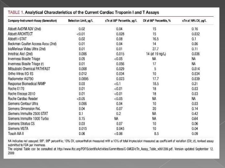 Cardiac Markers Timeline Chart