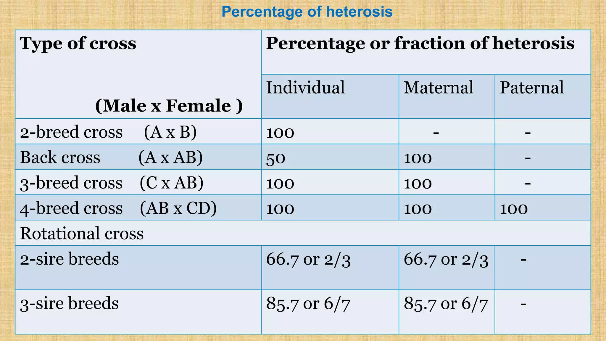 Percentage of heterosis
Type of cross
(Male x Female )
Percentage or fraction of heterosis
Individual Maternal Paternal
2-breed cross (A x B) 100 - -
Back cross (A x AB) 50 100 -
3-breed cross (C x AB) 100 100 -
4-breed cross (AB x CD) 100 100 100
Rotational cross
2-sire breeds 66.7 or 2/3 66.7 or 2/3 -
3-sire breeds 85.7 or 6/7 85.7 or 6/7 -
 
