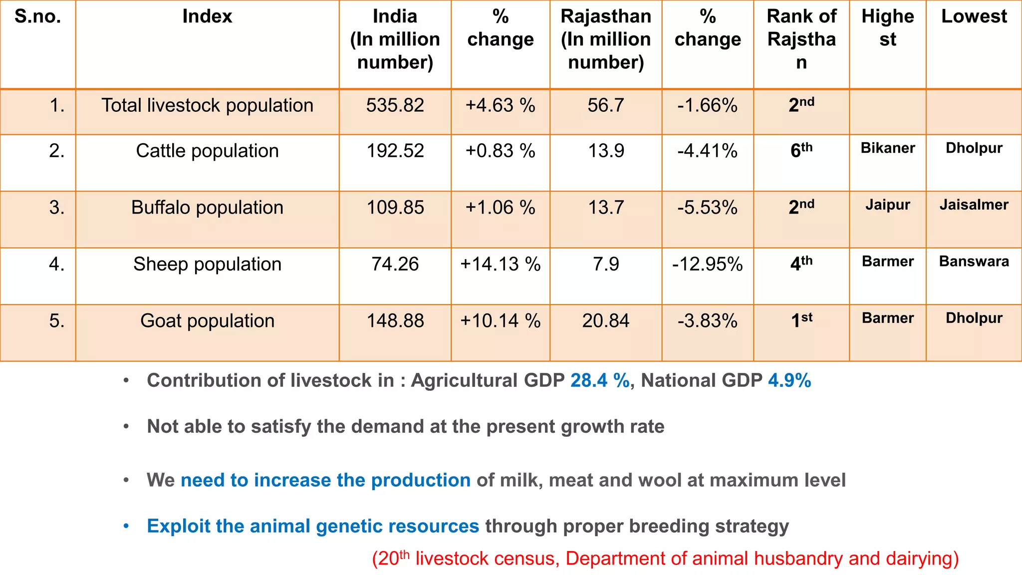S.no. Index India
(In million
number)
%
change
Rajasthan
(In million
number)
%
change
Rank of
Rajstha
n
Highe
st
Lowest
1. Total livestock population 535.82 +4.63 % 56.7 -1.66% 2nd
2. Cattle population 192.52 +0.83 % 13.9 -4.41% 6th Bikaner Dholpur
3. Buffalo population 109.85 +1.06 % 13.7 -5.53% 2nd Jaipur Jaisalmer
4. Sheep population 74.26 +14.13 % 7.9 -12.95% 4th Barmer Banswara
5. Goat population 148.88 +10.14 % 20.84 -3.83% 1st Barmer Dholpur
• Contribution of livestock in : Agricultural GDP 28.4 %, National GDP 4.9%
• Not able to satisfy the demand at the present growth rate
• We need to increase the production of milk, meat and wool at maximum level
• Exploit the animal genetic resources through proper breeding strategy
(20th livestock census, Department of animal husbandry and dairying)
 