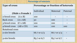 Percentage of heterosis
Type of cross
(Male x Female )
Percentage or fraction of heterosis
Individual Maternal Paternal
2-breed cross (A x B) 100 - -
Back cross (A x AB) 50 100 -
3-breed cross (C x AB) 100 100 -
4-breed cross (AB x CD) 100 100 100
Rotational cross
2-sire breeds 66.7 or 2/3 66.7 or 2/3 -
3-sire breeds 85.7 or 6/7 85.7 or 6/7 -
 