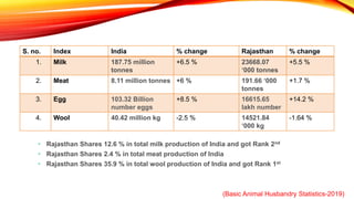 S. no. Index India % change Rajasthan % change
1. Milk 187.75 million
tonnes
+6.5 % 23668.07
‘000 tonnes
+5.5 %
2. Meat 8.11 million tonnes +6 % 191.66 ‘000
tonnes
+1.7 %
3. Egg 103.32 Billion
number eggs
+8.5 % 16615.65
lakh number
+14.2 %
4. Wool 40.42 million kg -2.5 % 14521.84
‘000 kg
-1.64 %
• Rajasthan Shares 12.6 % in total milk production of India and got Rank 2nd
• Rajasthan Shares 2.4 % in total meat production of India
• Rajasthan Shares 35.9 % in total wool production of India and got Rank 1st
(Basic Animal Husbandry Statistics-2019)
 