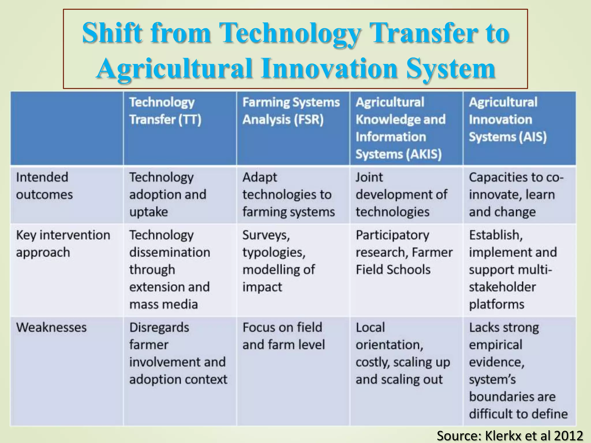 Source: Klerkx et al 2012
Shift from Technology Transfer to
Agricultural Innovation System
 