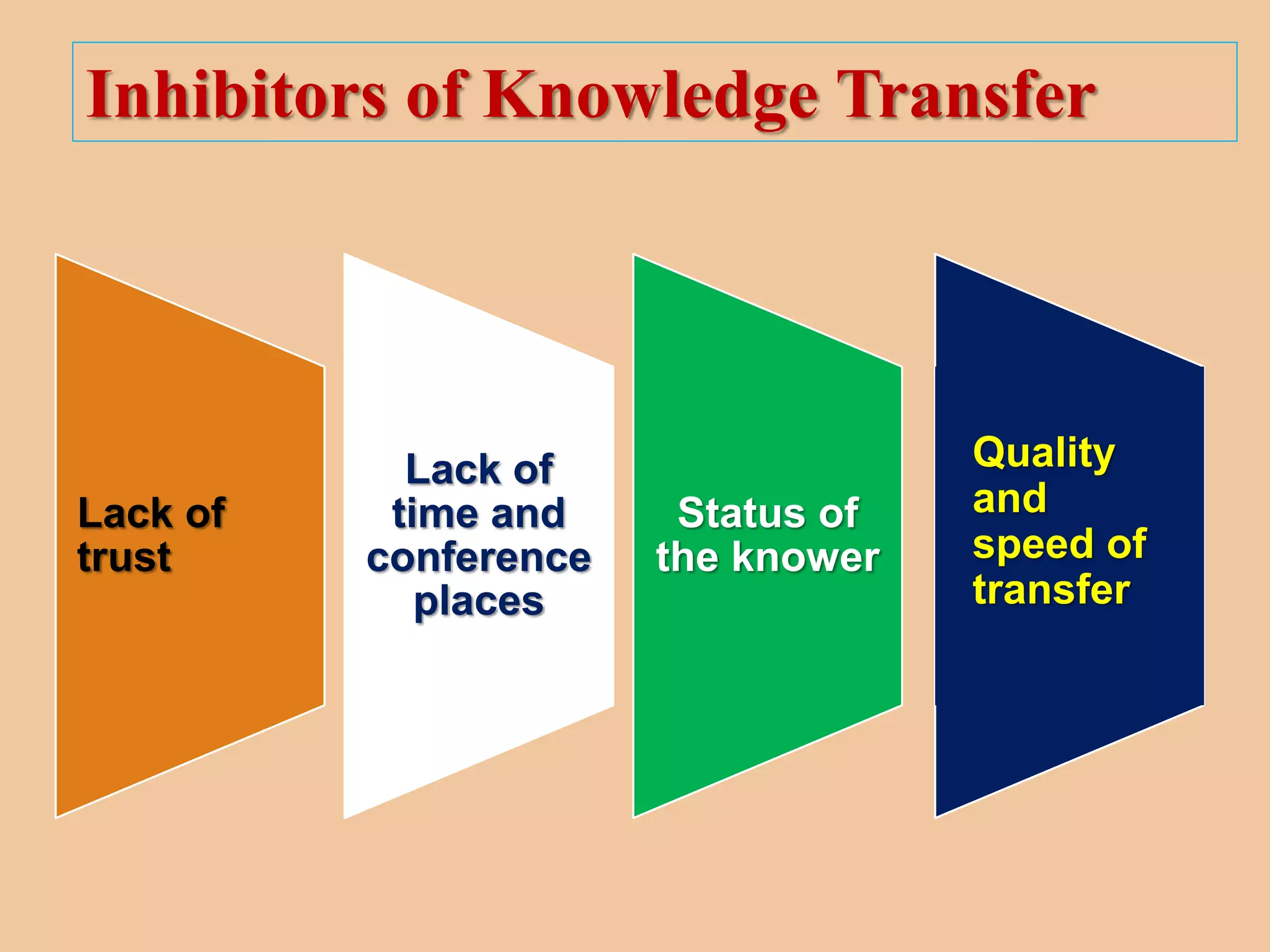 Inhibitors of Knowledge Transfer
Lack of
trust
Lack of
time and
conference
places
Status of
the knower
Quality
and
speed of
transfer
 