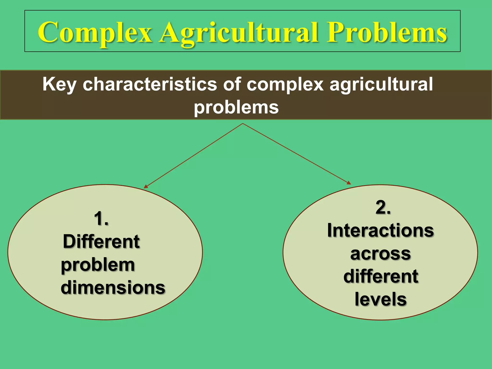 Complex Agricultural Problems
Key characteristics of complex agricultural
problems
1.
Different
problem
dimensions
2.
Interactions
across
different
levels
 