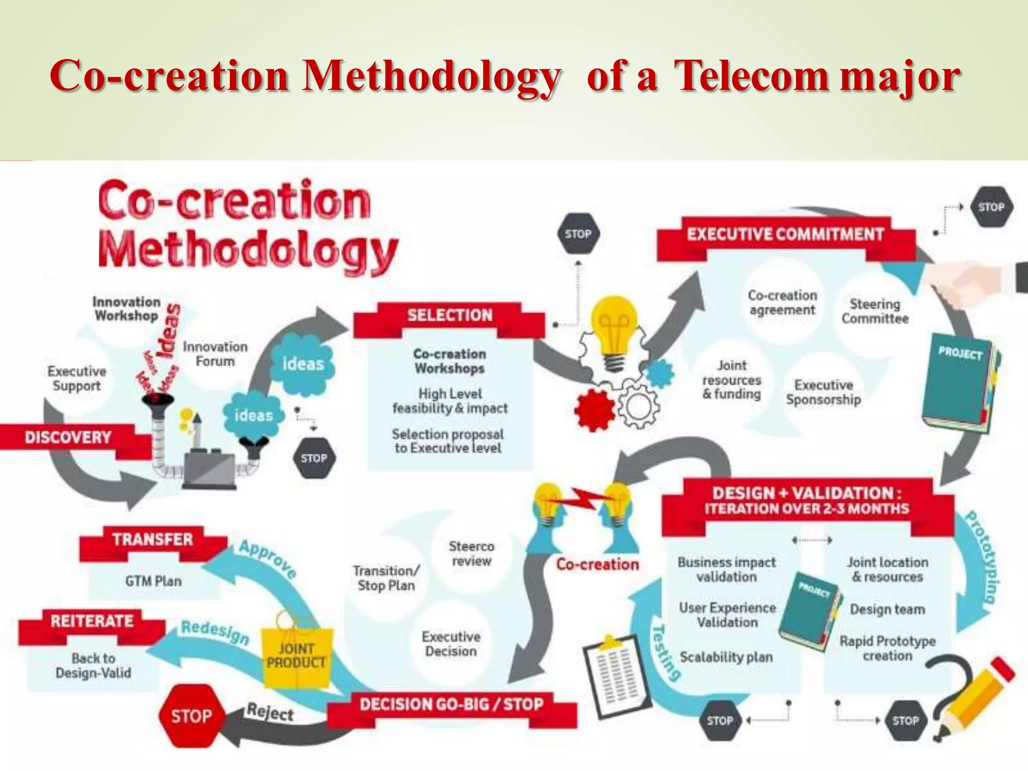 Co-creation Methodology of a Telecom major
 