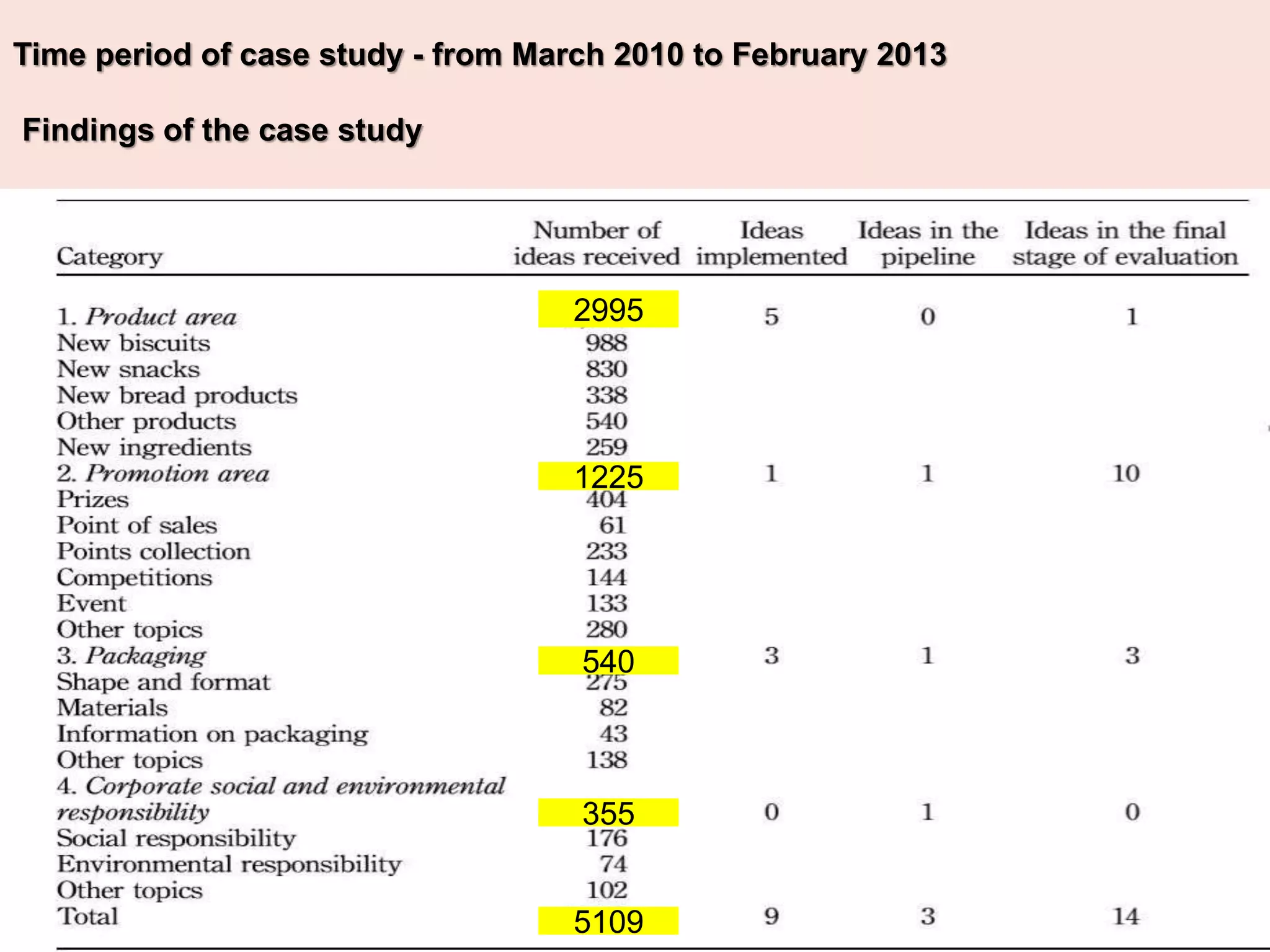 Findings of the case study
Time period of case study - from March 2010 to February 2013
2995
1225
540
355
5109
 