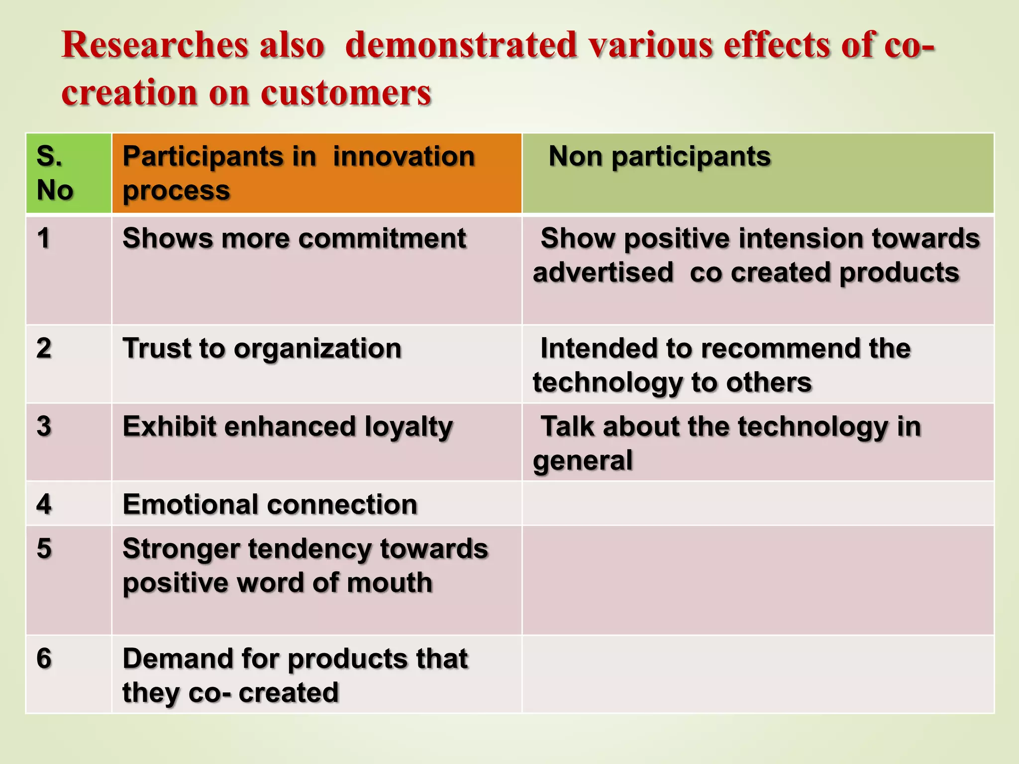 Researches also demonstrated various effects of co-
creation on customers
S.
No
Participants in innovation
process
Non participants
1 Shows more commitment Show positive intension towards
advertised co created products
2 Trust to organization Intended to recommend the
technology to others
3 Exhibit enhanced loyalty Talk about the technology in
general
4 Emotional connection
5 Stronger tendency towards
positive word of mouth
6 Demand for products that
they co- created
 