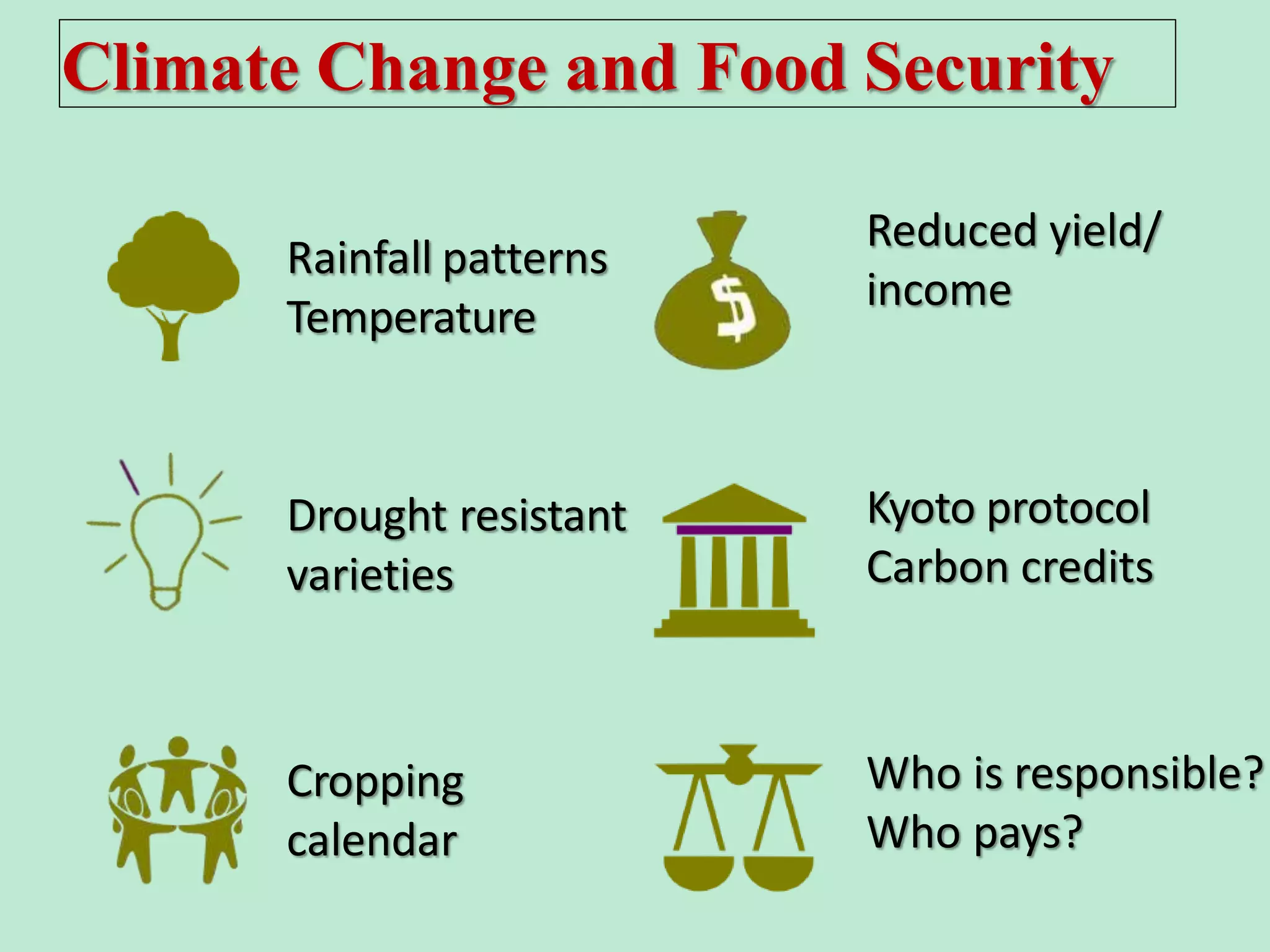 Climate Change and Food Security
Rainfall patterns
Temperature
Reduced yield/
income
Kyoto protocol
Carbon credits
Who is responsible?
Who pays?
Drought resistant
varieties
Cropping
calendar
 