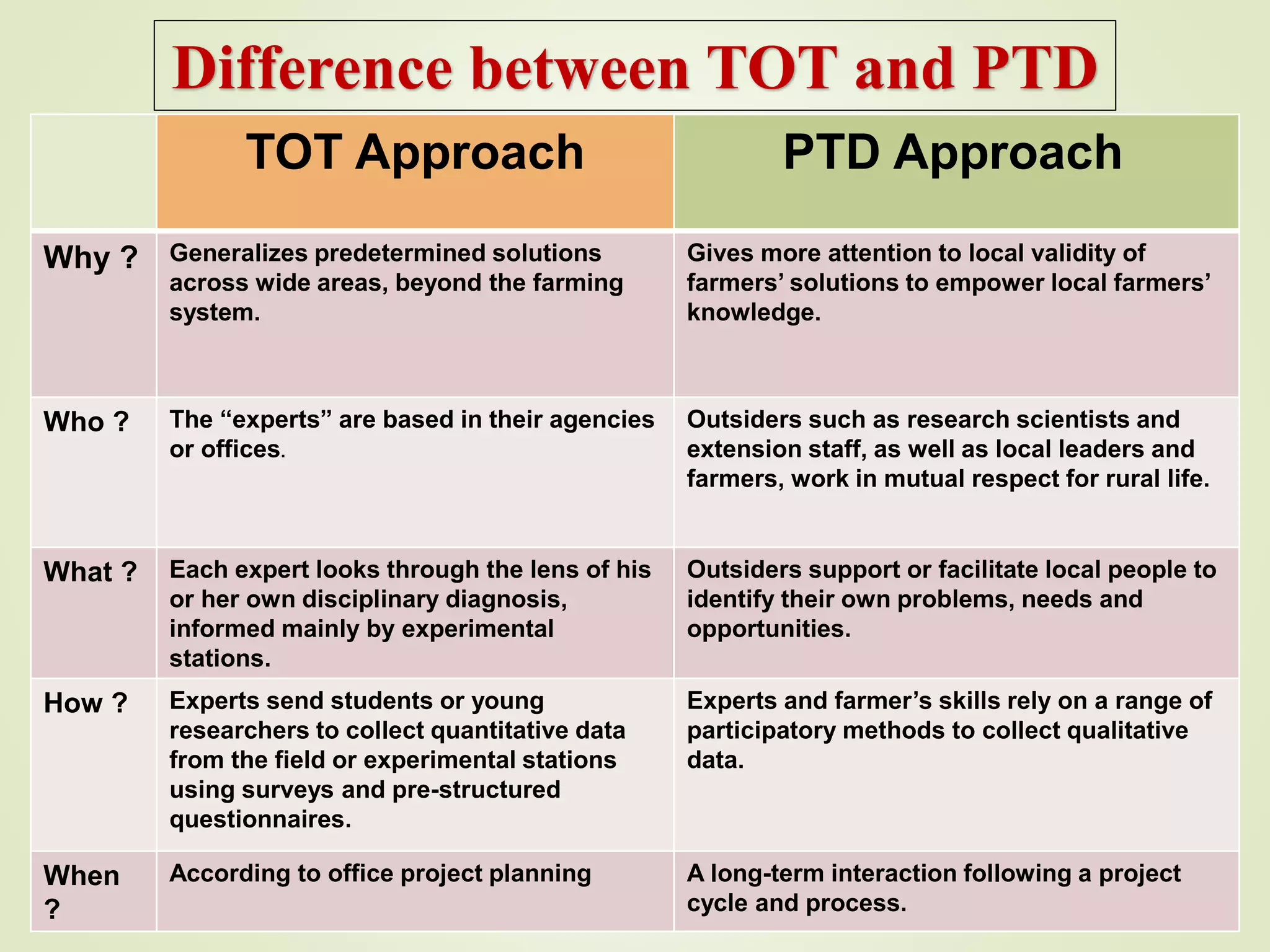 TOT Approach PTD Approach
Why ? Generalizes predetermined solutions
across wide areas, beyond the farming
system.
Gives more attention to local validity of
farmers’ solutions to empower local farmers’
knowledge.
Who ? The “experts” are based in their agencies
or offices.
Outsiders such as research scientists and
extension staff, as well as local leaders and
farmers, work in mutual respect for rural life.
What ? Each expert looks through the lens of his
or her own disciplinary diagnosis,
informed mainly by experimental
stations.
Outsiders support or facilitate local people to
identify their own problems, needs and
opportunities.
How ? Experts send students or young
researchers to collect quantitative data
from the field or experimental stations
using surveys and pre-structured
questionnaires.
Experts and farmer’s skills rely on a range of
participatory methods to collect qualitative
data.
When
?
According to office project planning A long-term interaction following a project
cycle and process.
Difference between TOT and PTD
 