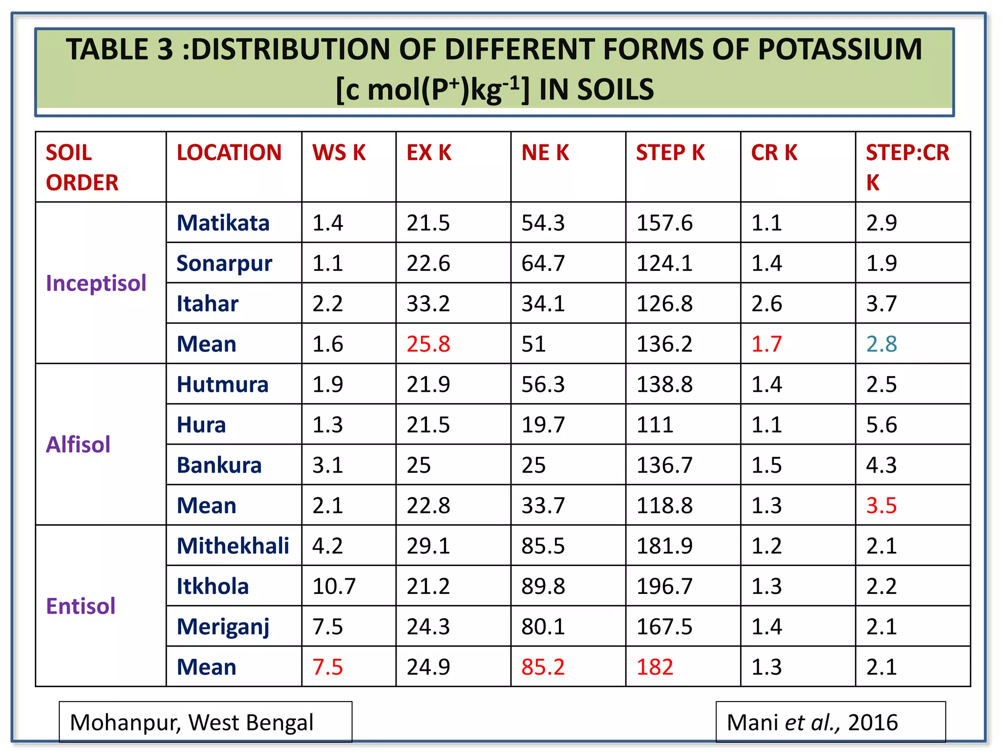 TABLE 3 :DISTRIBUTION OF DIFFERENT FORMS OF POTASSIUM
[c mol(P+)kg-1] IN SOILS
SOIL
ORDER
LOCATION WS K EX K NE K STEP K CR K STEP:CR
K
Inceptisol
Matikata 1.4 21.5 54.3 157.6 1.1 2.9
Sonarpur 1.1 22.6 64.7 124.1 1.4 1.9
Itahar 2.2 33.2 34.1 126.8 2.6 3.7
Mean 1.6 25.8 51 136.2 1.7 2.8
Alfisol
Hutmura 1.9 21.9 56.3 138.8 1.4 2.5
Hura 1.3 21.5 19.7 111 1.1 5.6
Bankura 3.1 25 25 136.7 1.5 4.3
Mean 2.1 22.8 33.7 118.8 1.3 3.5
Entisol
Mithekhali 4.2 29.1 85.5 181.9 1.2 2.1
Itkhola 10.7 21.2 89.8 196.7 1.3 2.2
Meriganj 7.5 24.3 80.1 167.5 1.4 2.1
Mean 7.5 24.9 85.2 182 1.3 2.1
Mohanpur, West Bengal Mani et al., 2016
 