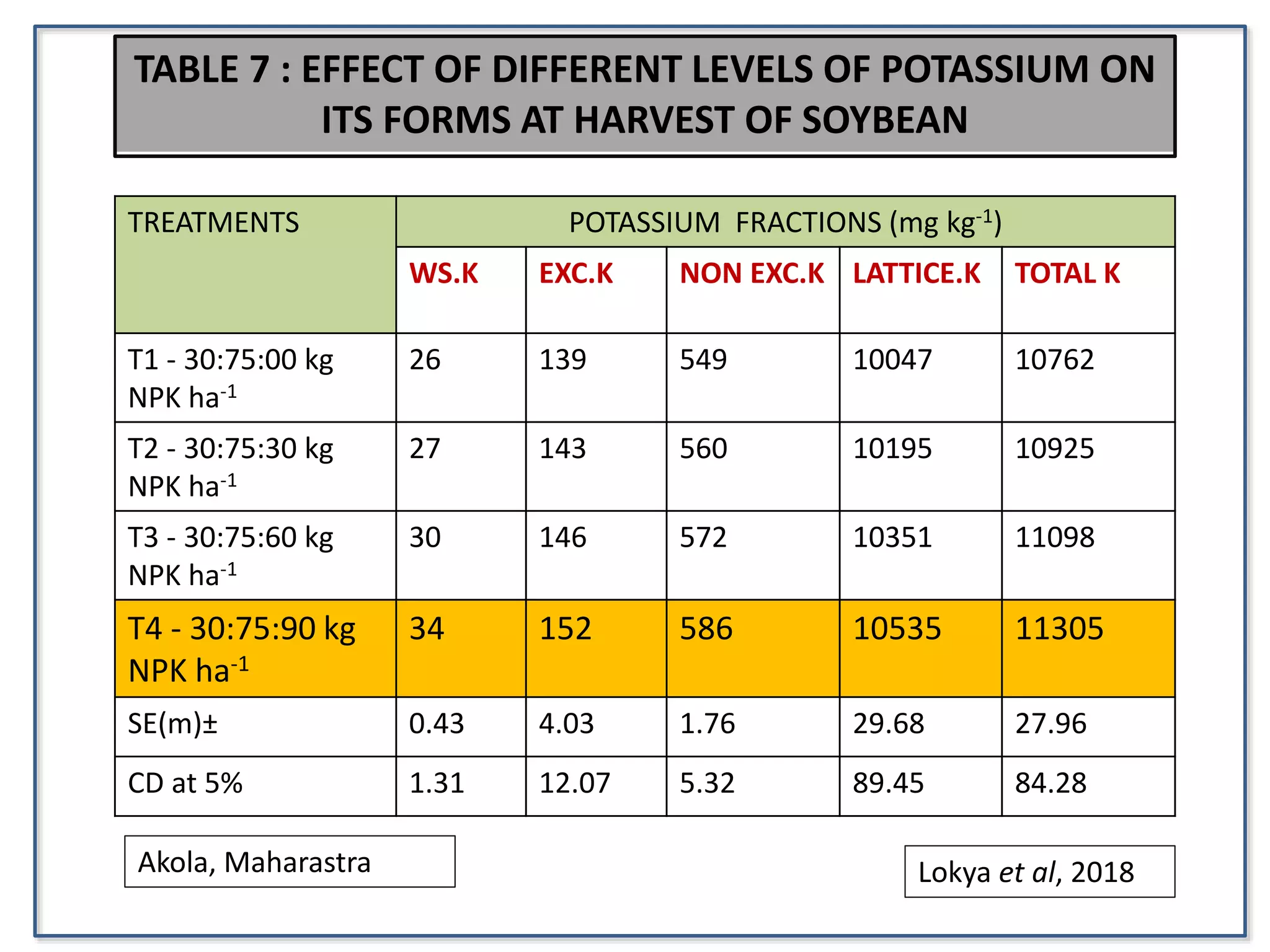TREATMENTS POTASSIUM FRACTIONS (mg kg-1)
WS.K EXC.K NON EXC.K LATTICE.K TOTAL K
T1 - 30:75:00 kg
NPK ha-1
26 139 549 10047 10762
T2 - 30:75:30 kg
NPK ha-1
27 143 560 10195 10925
T3 - 30:75:60 kg
NPK ha-1
30 146 572 10351 11098
T4 - 30:75:90 kg
NPK ha-1
34 152 586 10535 11305
SE(m)± 0.43 4.03 1.76 29.68 27.96
CD at 5% 1.31 12.07 5.32 89.45 84.28
TABLE 7 : EFFECT OF DIFFERENT LEVELS OF POTASSIUM ON
ITS FORMS AT HARVEST OF SOYBEAN
Akola, Maharastra Lokya et al, 2018
 